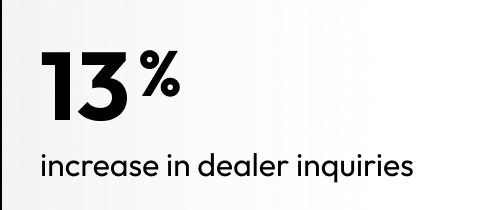 13% increase in dealer inquiries
